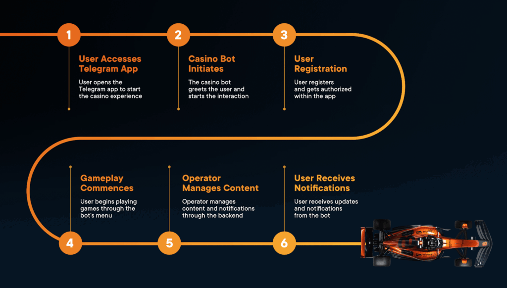 Infographic showing the AP33 Telegram Casino Bot process flow, from user accessing Telegram, bot initiation, registration, gameplay, operator management, to receiving notifications.
