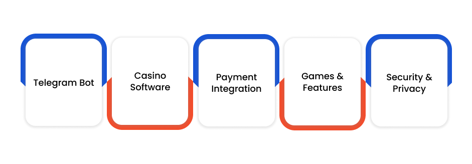 Infographic highlighting five elements of AP33: Telegram Bot, Casino Software, Payment Integration, Games & Features, and Security & Privacy.